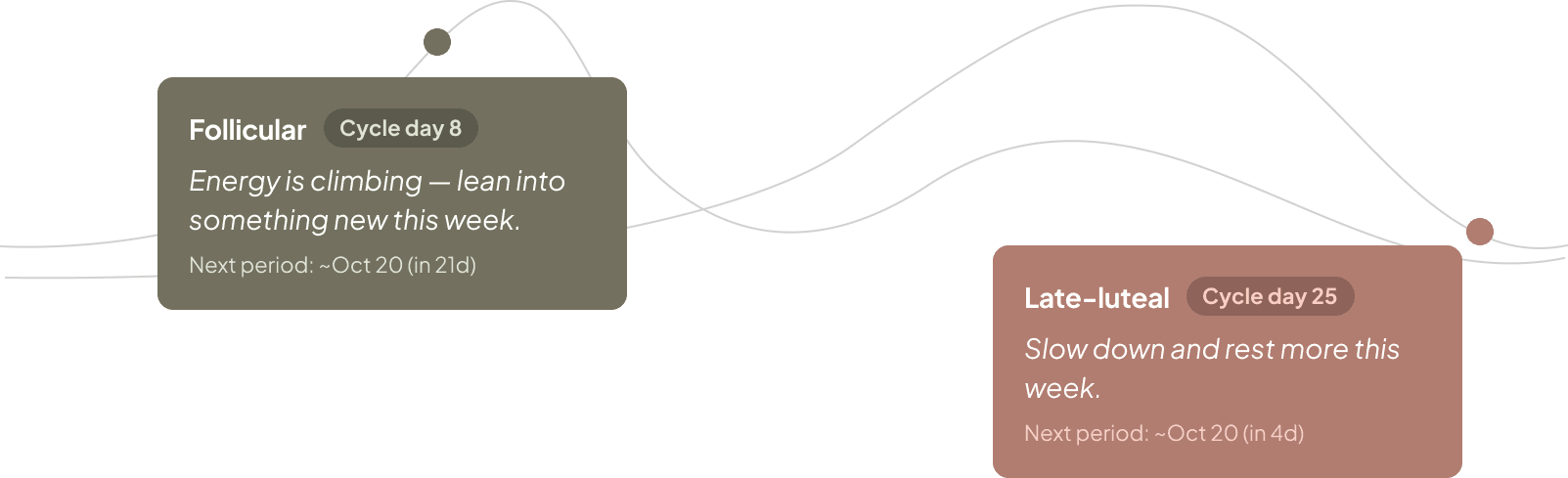 Two Tend phase cards — Follicular and Late-luteal — linked by a curve representing the body's energy across the cycle.
